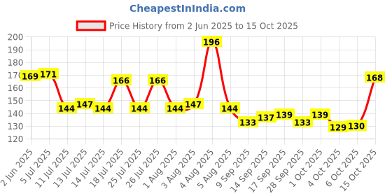 flipkart.com fratco Self Design 4 Seater Table Cover fratco Price History Graph from 2 Jun 2025 to 15 Oct 2025