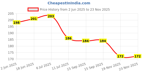 flipkart.com bluegrass Self Design 4 Seater Table Cover bluegrass Price History Graph from 2 Jun 2025 to 22 Nov 2025