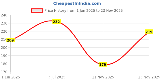 flipkart.com kuber industries Self Design 4 Seater Table Cover kuber industries Price History Graph from 1 Jun 2025 to 23 Nov 2025