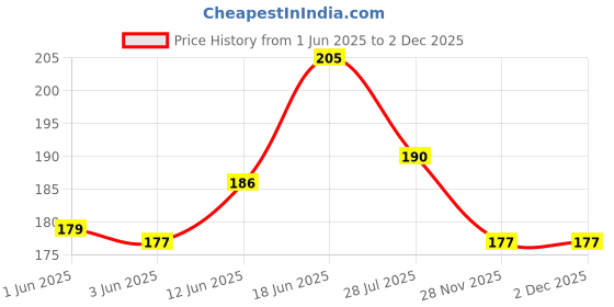 flipkart.com jainco decor Self Design 4 Seater Table Cover jainco decor Price History Graph from 1 Jun 2025 to 2 Dec 2025