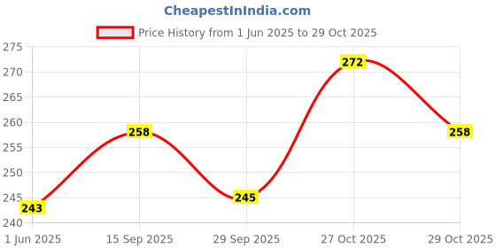flipkart.com homestic Self Design 4 Seater Table Cover homestic Price History Graph from 1 Jun 2025 to 27 Oct 2025