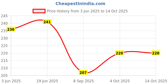 flipkart.com bluegrass Self Design 4 Seater Table Cover bluegrass Price History Graph from 3 Jun 2025 to 13 Oct 2025
