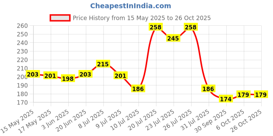 flipkart.com vrinda crafts Self Design 6 Seater Table Cover vrinda crafts Price History Graph from 15 May 2025 to 26 Oct 2025