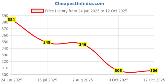 flipkart.com kuber industries Self Design 6 Seater Table Cover kuber industries Price History Graph from 24 Jun 2025 to 12 Oct 2025