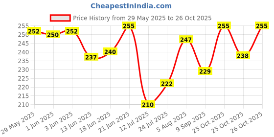 flipkart.com delhi pvc corp Self Design 6 Seater Table Cover delhi pvc corp Price History Graph from 29 May 2025 to 26 Oct 2025