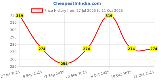 flipkart.com kuber industries Self Design 6 Seater Table Cover kuber industries Price History Graph from 27 Jul 2025 to 11 Oct 2025