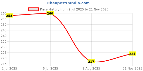 flipkart.com mvnk group Self Design 6 Seater Table Cover mvnk group Price History Graph from 2 Jul 2025 to 21 Nov 2025