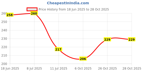 flipkart.com mvnk group Self Design 6 Seater Table Cover mvnk group Price History Graph from 18 Jun 2025 to 28 Oct 2025