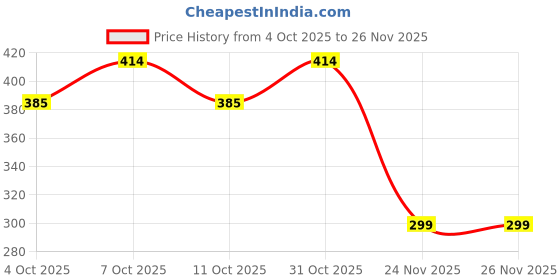 flipkart.com casanest Self Design 8 Seater Table Cover casanest Price History Graph from 4 Oct 2025 to 26 Nov 2025