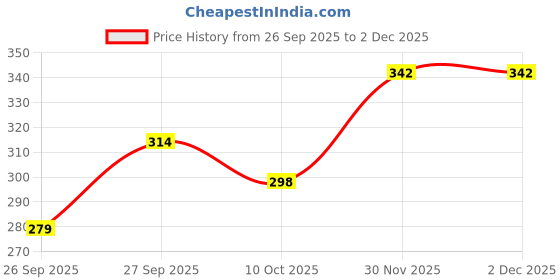 flipkart.com rajwada fabrics Self Design Animal Theme Cap rajwada fabrics Price History Graph from 26 Sep 2025 to 1 Dec 2025