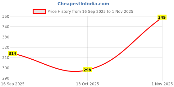 flipkart.com rajwada fabrics Self Design Animal Theme Cap rajwada fabrics Price History Graph from 16 Sep 2025 to 1 Nov 2025