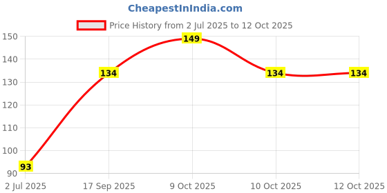 flipkart.com yes tag Self Design, Applique, Printed, Solid Sports/Regular Cap yes tag Price History Graph from 2 Jul 2025 to 12 Oct 2025