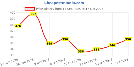 flipkart.com ddfox Self Design Banarasi Chiffon Saree ddfox Price History Graph from 17 Sep 2025 to 17 Oct 2025