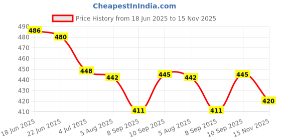 flipkart.com kitket fashion Self Design Banarasi Cotton Blend Saree kitket fashion Price History Graph from 18 Jun 2025 to 15 Nov 2025