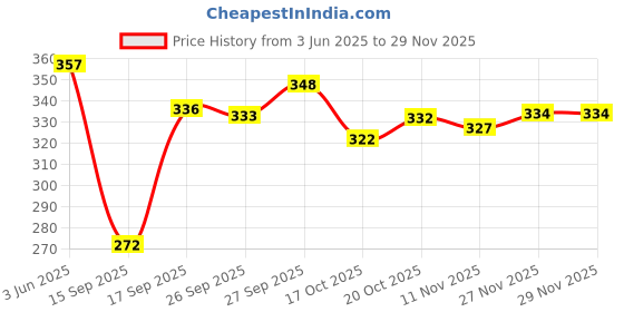 flipkart.com gajgajra Self Design Banarasi Silk Blend Saree gajgajra Price History Graph from 3 Jun 2025 to 29 Nov 2025