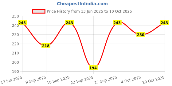 flipkart.com amoldo Self Design Beanie amoldo Price History Graph from 13 Jun 2025 to 10 Oct 2025