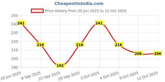 flipkart.com trendbite Self Design Beanie trendbite Price History Graph from 20 Jun 2025 to 12 Oct 2025