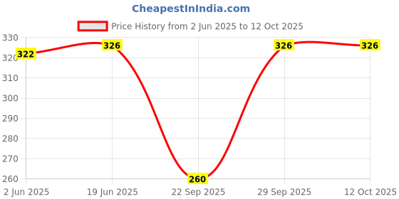flipkart.com syga Self Design Beanie syga Price History Graph from 2 Jun 2025 to 11 Oct 2025