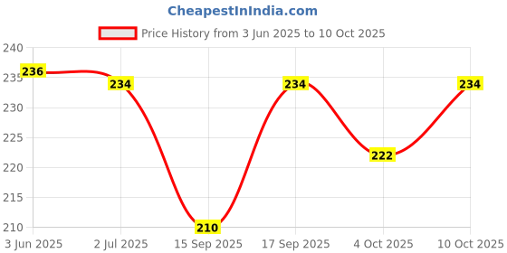 flipkart.com amoldo Self Design Beanie amoldo Price History Graph from 3 Jun 2025 to 10 Oct 2025