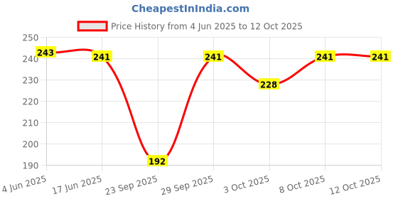 flipkart.com amoldo Self Design Beanie amoldo Price History Graph from 4 Jun 2025 to 12 Oct 2025