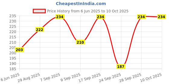 flipkart.com trendbite Self Design Beanie trendbite Price History Graph from 6 Jun 2025 to 9 Oct 2025