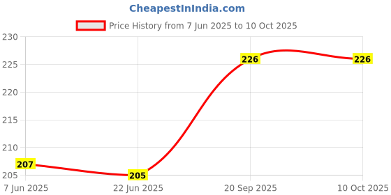 flipkart.com trendbite Self Design Beanie trendbite Price History Graph from 7 Jun 2025 to 9 Oct 2025