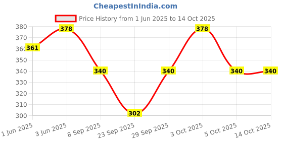 flipkart.com brats n beauty Self Design Beanie brats n beauty Price History Graph from 1 Jun 2025 to 13 Oct 2025