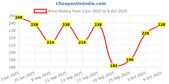 flipkart.com amoldo Self Design Beanie amoldo Price History Graph from 3 Jun 2025 to 9 Oct 2025