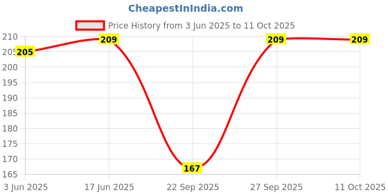 flipkart.com syga Self Design Beanie syga Price History Graph from 3 Jun 2025 to 9 Oct 2025