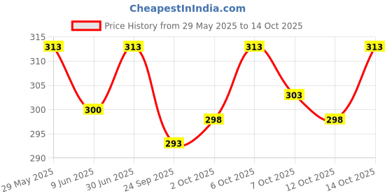 flipkart.com syga Self Design Beanie syga Price History Graph from 29 May 2025 to 14 Oct 2025