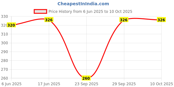 flipkart.com syga Self Design Beanie syga Price History Graph from 6 Jun 2025 to 9 Oct 2025