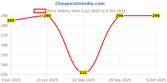flipkart.com syga Self Design Beanie syga Price History Graph from 3 Jun 2025 to 9 Oct 2025