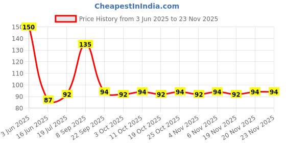 flipkart.com nmt Self Design Beanie nmt Price History Graph from 3 Jun 2025 to 22 Nov 2025