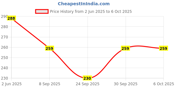 flipkart.com gajraj Self Design Beanie gajraj Price History Graph from 2 Jun 2025 to 6 Oct 2025