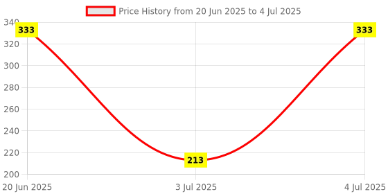 flipkart.com oxzon Self Design Beanie oxzon Price History Graph from 20 Jun 2025 to 4 Jul 2025
