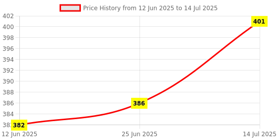 flipkart.com capznmore Self Design Beanie capznmore Price History Graph from 12 Jun 2025 to 14 Jul 2025
