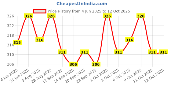 flipkart.com syga Self Design Beanie syga Price History Graph from 4 Jun 2025 to 12 Oct 2025