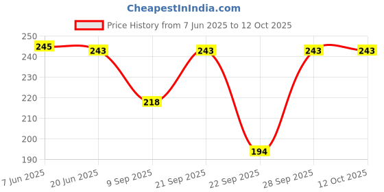 flipkart.com amoldo Self Design Beanie amoldo Price History Graph from 7 Jun 2025 to 12 Oct 2025