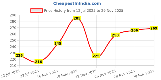 flipkart.com knotyy Self Design Beanie knotyy Price History Graph from 12 Jul 2025 to 29 Nov 2025