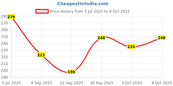 flipkart.com amoldo Self Design Beanie amoldo Price History Graph from 5 Jul 2025 to 8 Oct 2025