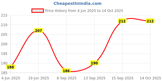 flipkart.com aagaz Self Design Beanie aagaz Price History Graph from 4 Jun 2025 to 13 Oct 2025