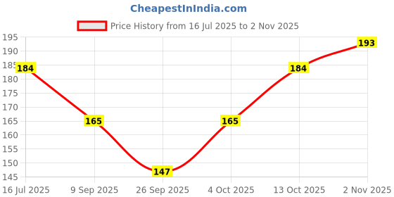 flipkart.com yimk Self Design Beanie yimk Price History Graph from 16 Jul 2025 to 2 Nov 2025