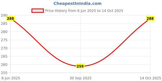 flipkart.com gajraj Self Design Beanie gajraj Price History Graph from 6 Jun 2025 to 14 Oct 2025