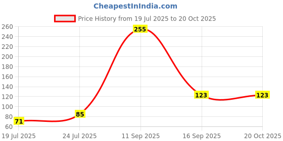 flipkart.com gungun Self Design Beanie gungun Price History Graph from 19 Jul 2025 to 20 Oct 2025