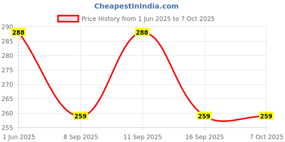 flipkart.com gajraj Self Design Beanie gajraj Price History Graph from 1 Jun 2025 to 7 Oct 2025