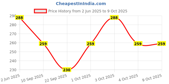 flipkart.com gajraj Self Design Beanie gajraj Price History Graph from 2 Jun 2025 to 9 Oct 2025