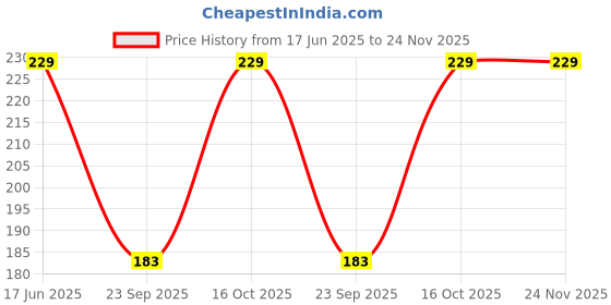 flipkart.com syga Self Design Beanie syga Price History Graph from 17 Jun 2025 to 24 Nov 2025