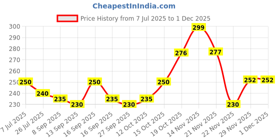 flipkart.com syga Self Design Beanie syga Price History Graph from 7 Jul 2025 to 30 Nov 2025