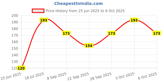 flipkart.com monati Self Design Beanie monati Price History Graph from 25 Jun 2025 to 6 Oct 2025