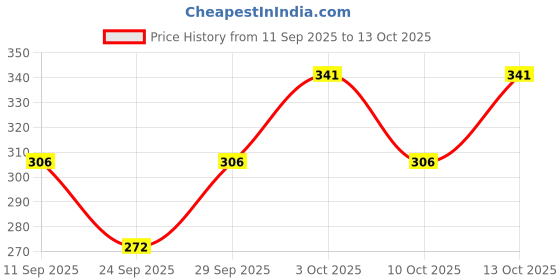 flipkart.com alexvyan Self Design Beanie alexvyan Price History Graph from 11 Sep 2025 to 13 Oct 2025